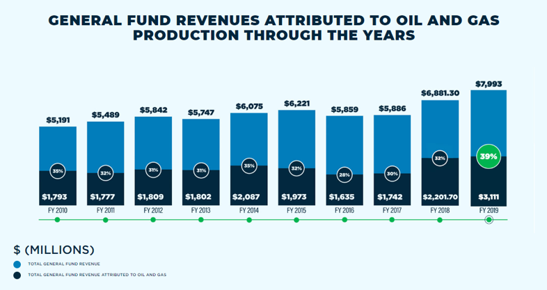 new-mexico-revenues-from-oil-and-gas-production